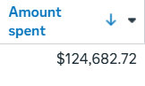 Six figures of ad spend managed.