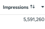Millions of impressions as data points.